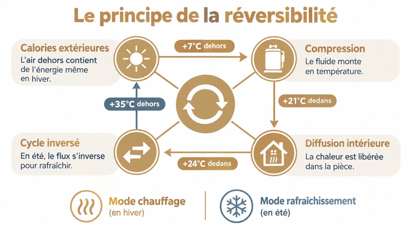 Schéma explicatif montrant le principe de fonctionnement d'un système de climatisation réversible en hiver et en été.