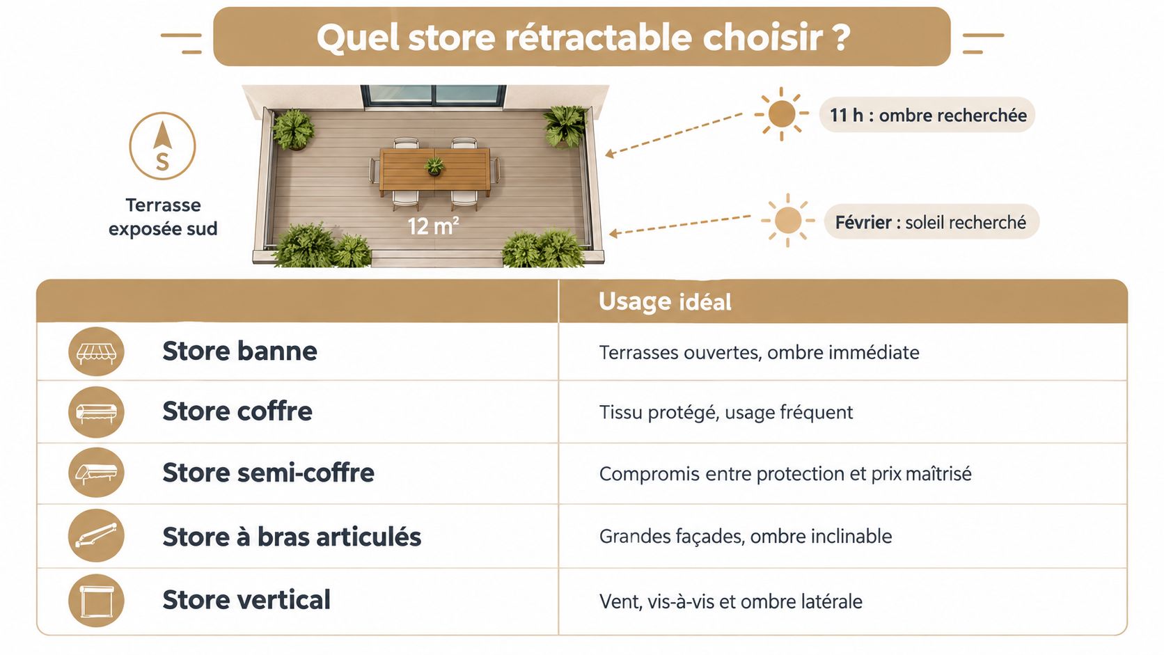 Un guide illustré présentant les différents types de stores rétractables pour aménager une terrasse exposée au sud.