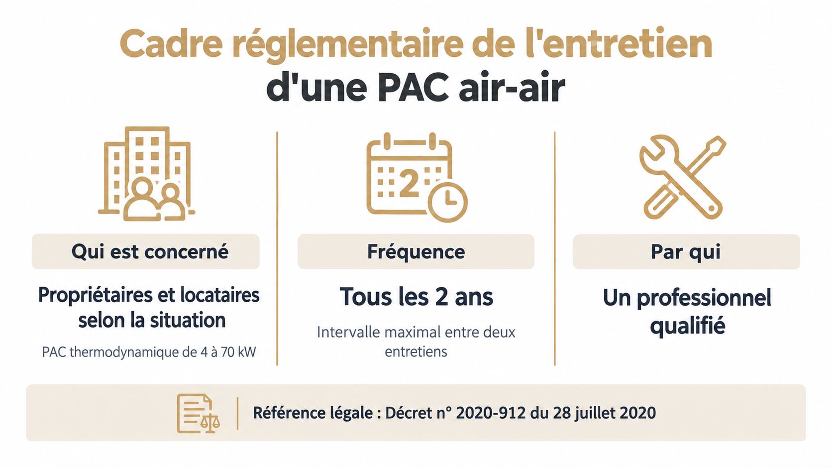 Infographie résumant le cadre réglementaire pour l'entretien obligatoire d'une pompe à chaleur air-air en France.