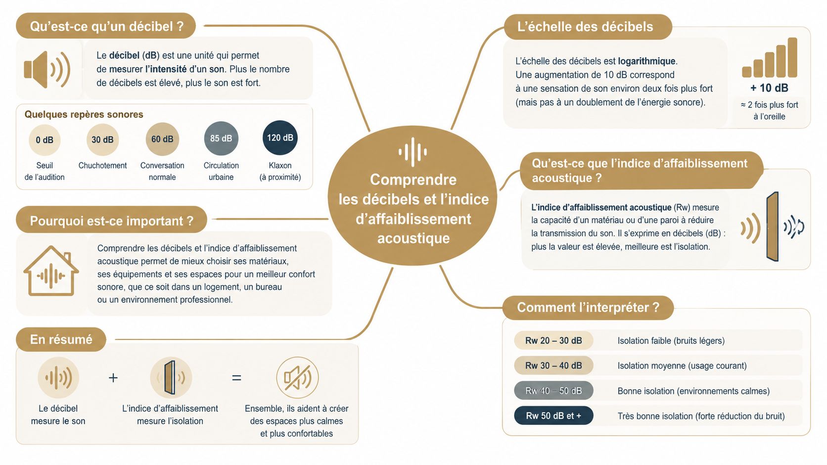 Une carte mentale explicative sur la compréhension des décibels et de l'indice d'affaiblissement acoustique dans le bâtiment.