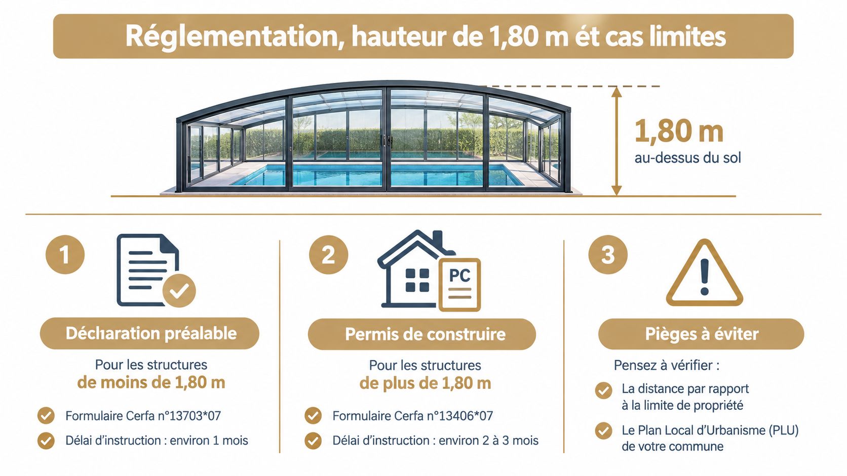 Infographie illustrant la réglementation française pour l'installation d'un abri de piscine selon sa hauteur.