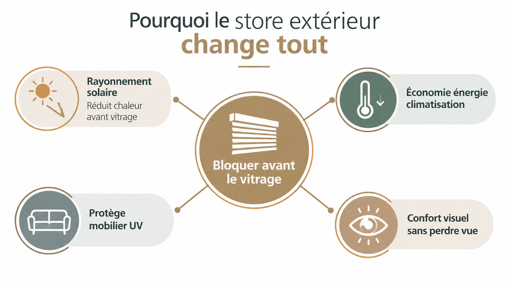 Schéma explicatif montrant les avantages des stores extérieurs pour protéger la véranda contre la chaleur et les rayons UV.