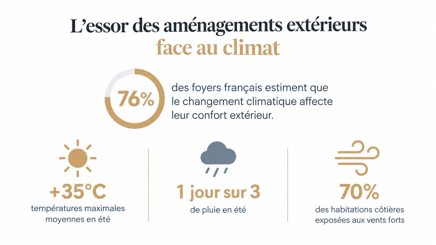 Infographie montrant l'impact du changement climatique sur le confort extérieur des logements et les aménagements nécessaires.