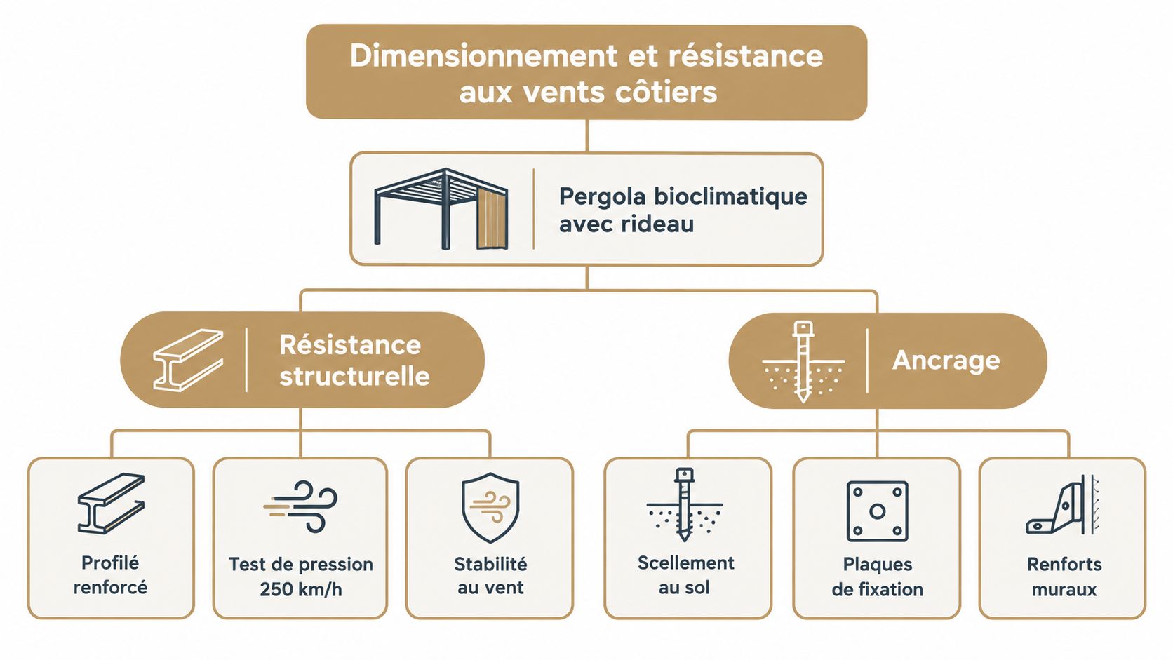 Schéma technique expliquant le dimensionnement et la résistance aux vents côtiers d'une pergola bioclimatique avec rideau intégré.
