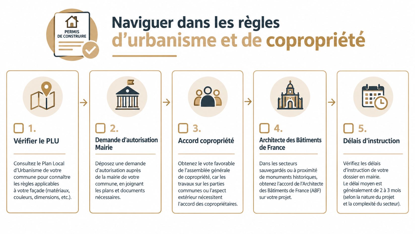Infographie illustrant les cinq étapes pour naviguer dans les règles d'urbanisme et de copropriété en France.