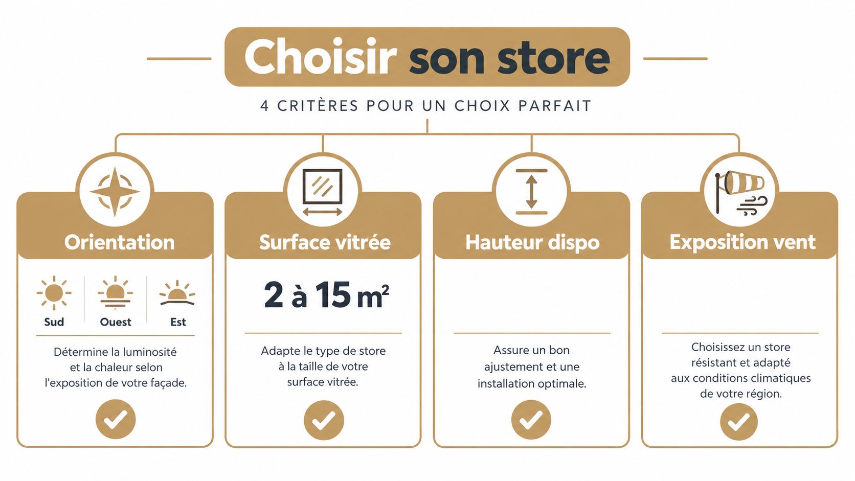 Infographie présentant les quatre critères essentiels pour bien choisir son store extérieur, incluant l'orientation et l'exposition.