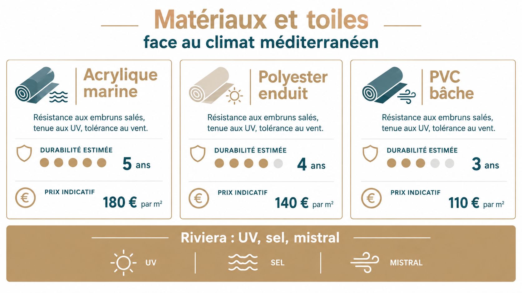 Comparatif des caractéristiques, durabilité et prix au mètre carré pour trois types de toiles de store banne.