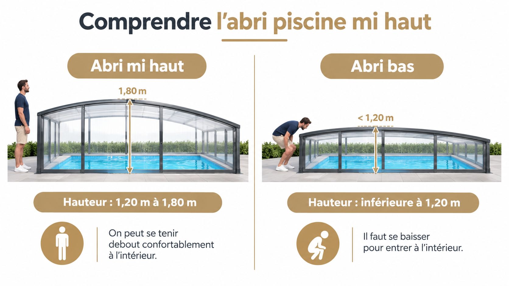Comparaison visuelle entre un abri de piscine mi-haut et un abri de piscine bas pour les piscines extérieures.
