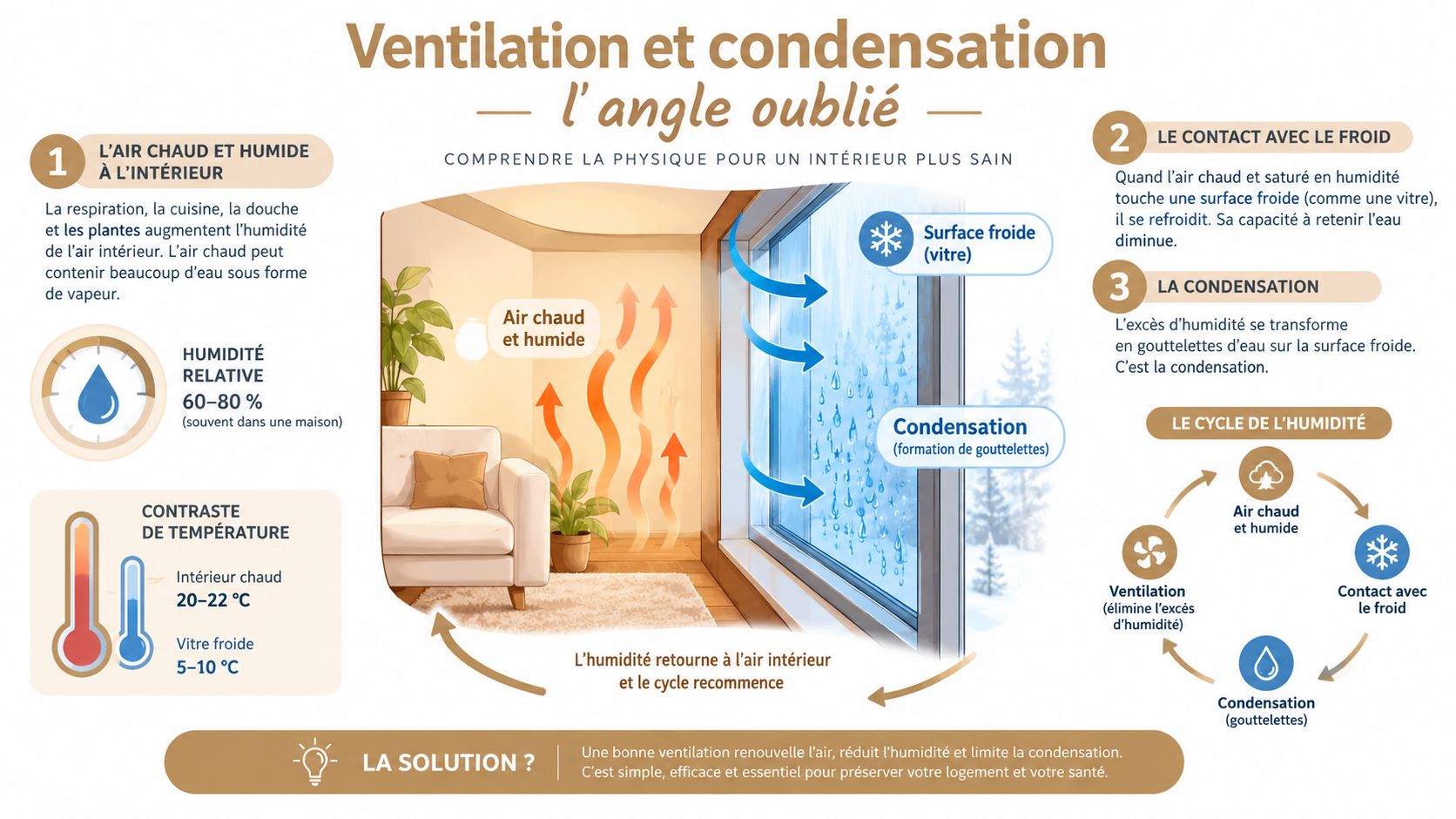 Schéma explicatif montrant comment l'humidité intérieure se condense sous forme de gouttelettes sur les vitres froides.