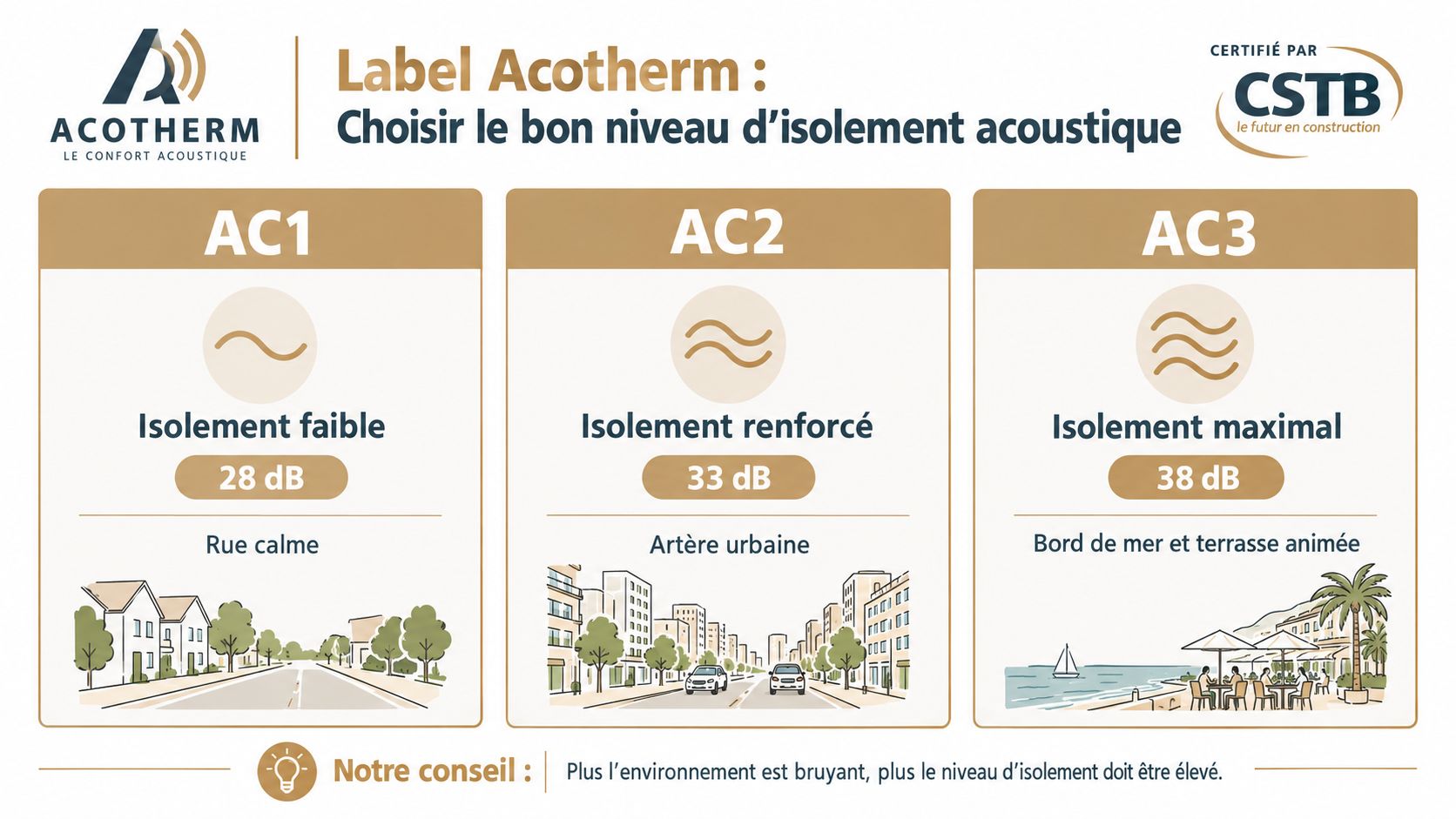 Tableau comparatif des niveaux d'isolation acoustique Acotherm pour choisir le vitrage adapté à votre environnement sonore.