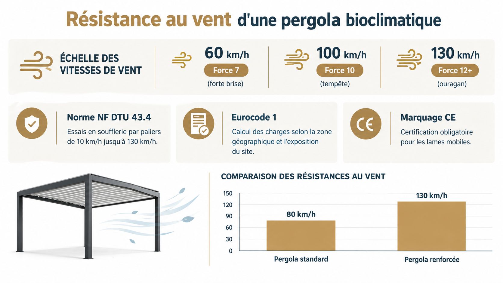Infographie illustrant la résistance au vent d'une pergola bioclimatique selon les normes de sécurité en vigueur.