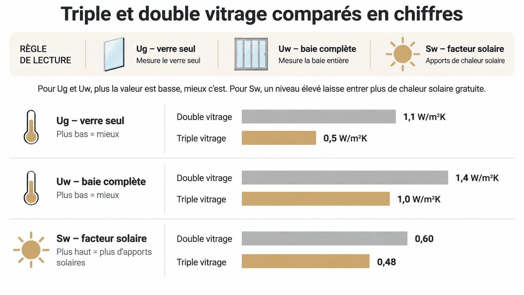 Tableau comparatif montrant les différences de performance thermique entre le double vitrage et le triple vitrage.