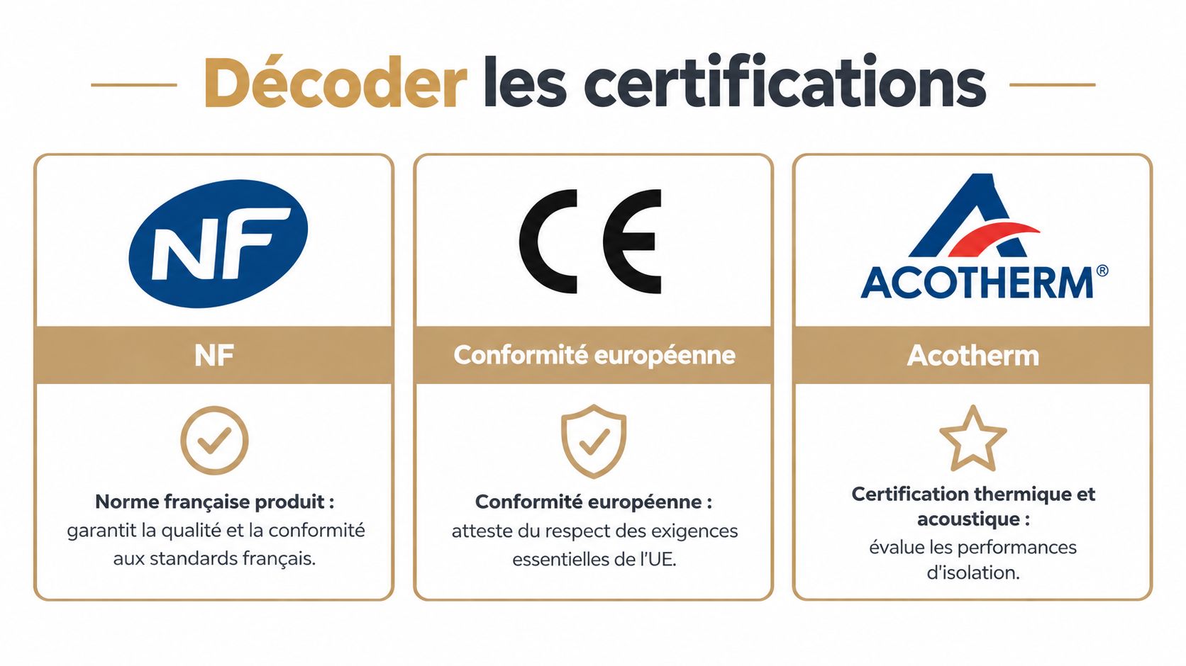 Tableau récapitulatif présentant trois certifications importantes pour les produits de construction : NF, CE et Acotherm.