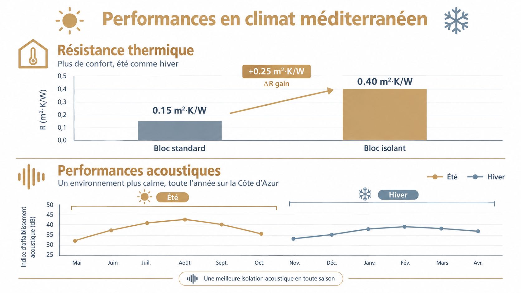 Graphique comparant les performances thermiques et acoustiques d'un bloc isolant par rapport à un bloc standard.