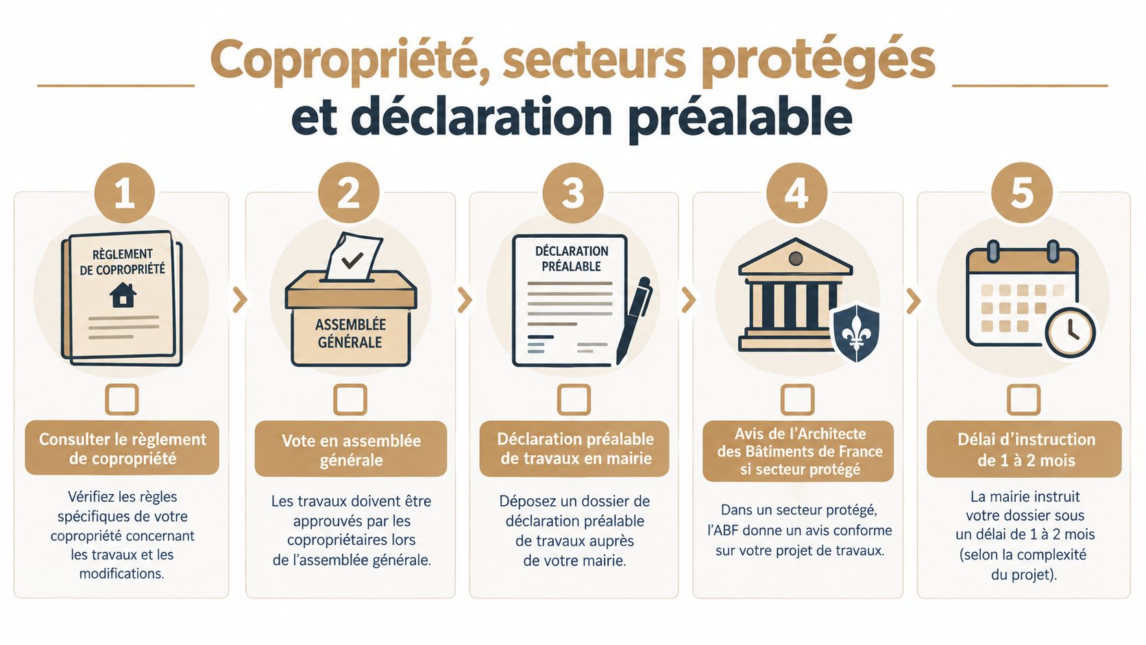 Infographie étape par étape expliquant les démarches administratives pour des travaux en copropriété et secteur protégé.