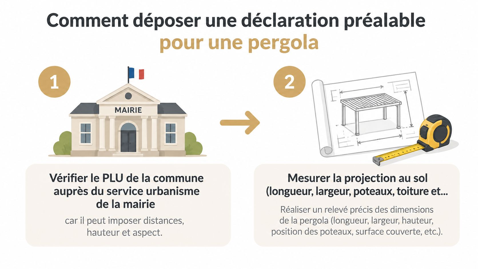 Illustration montrant les étapes pour déposer une déclaration préalable en mairie afin d'installer une pergola.
