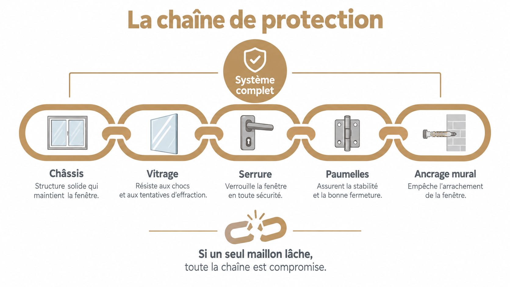 Illustration de la chaîne de protection d'une fenêtre anti-effraction composée de cinq éléments essentiels interconnectés.