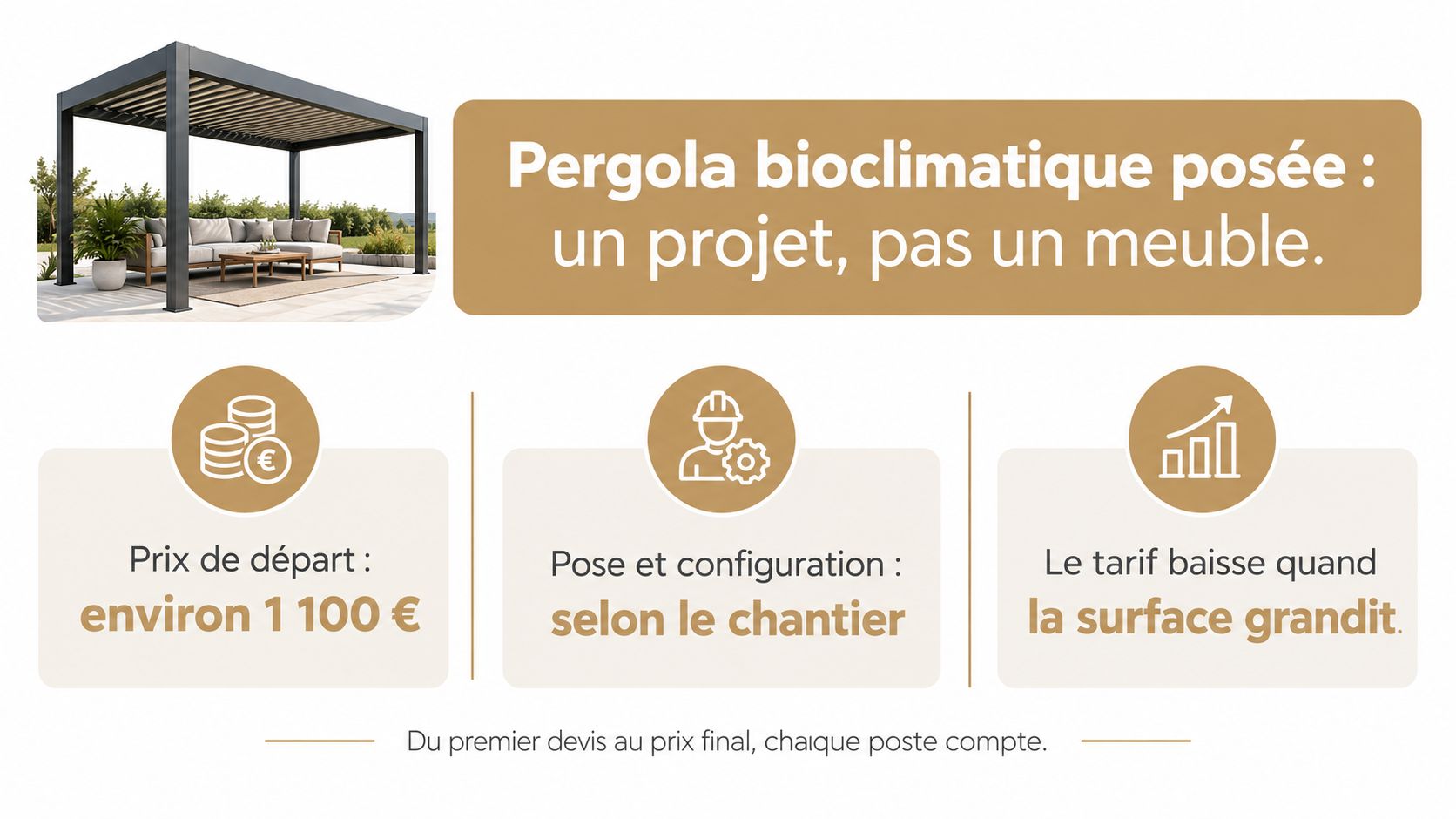 Infographie explicative sur le tarif d'une pergola bioclimatique installée, incluant les facteurs de prix et d'installation.