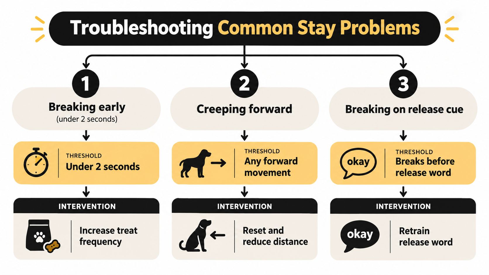 A troubleshooting flowchart showing how to fix dog training issues like breaking stay, creeping, and premature release.