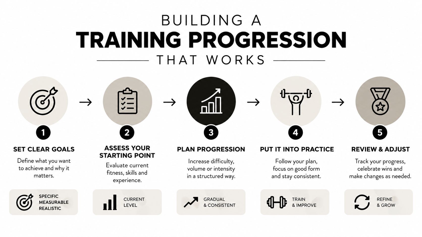 A five-step infographic guide titled Building a Training Progression that Works with icons for each step.