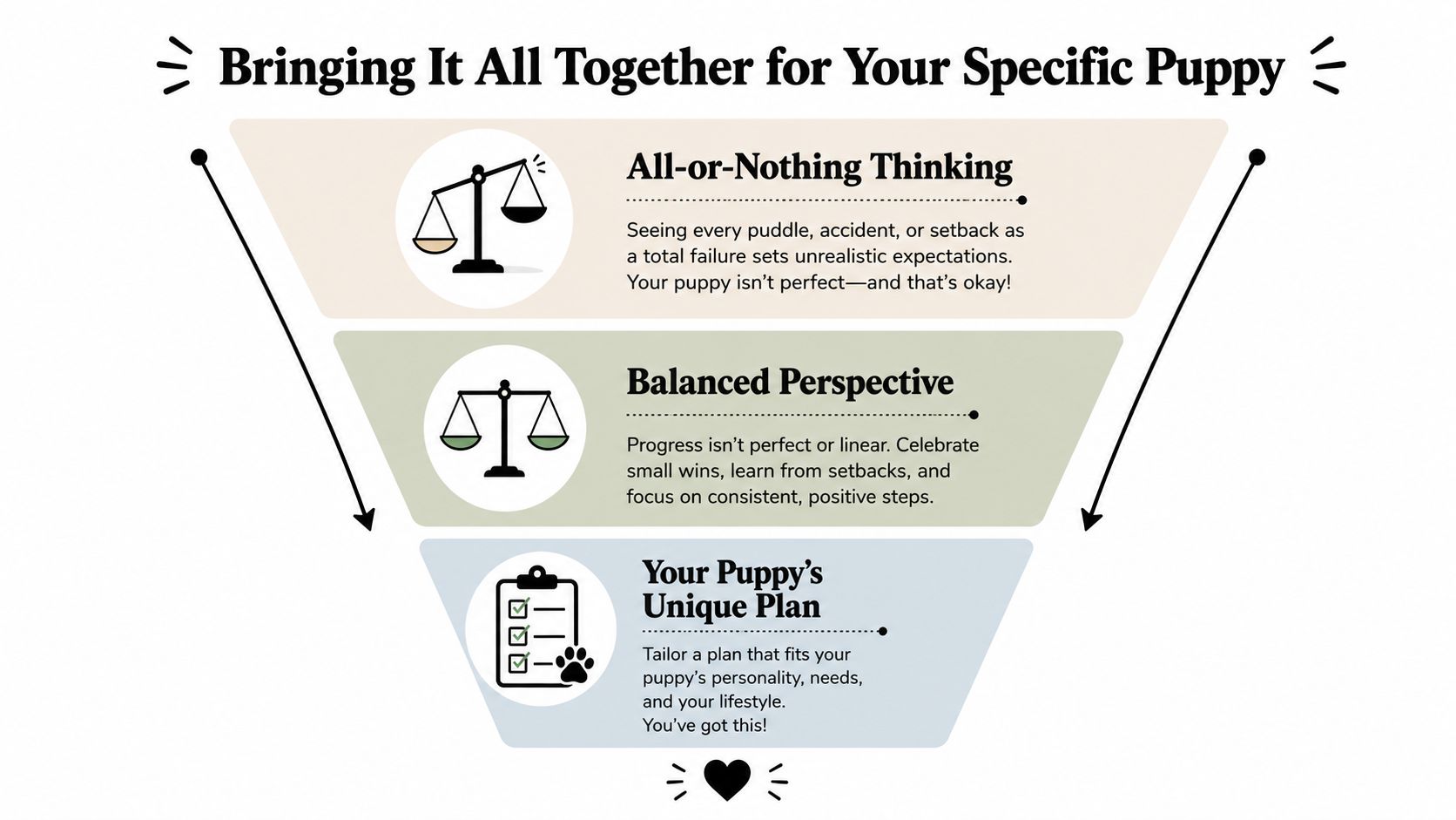 A diagram illustrating a positive mindset for puppy training with a step-by-step approach for success.