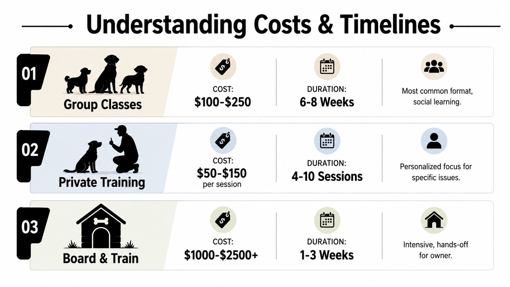 A comparison chart outlining the costs, durations, and formats for dog training programs including group, private, and board-and-train options.