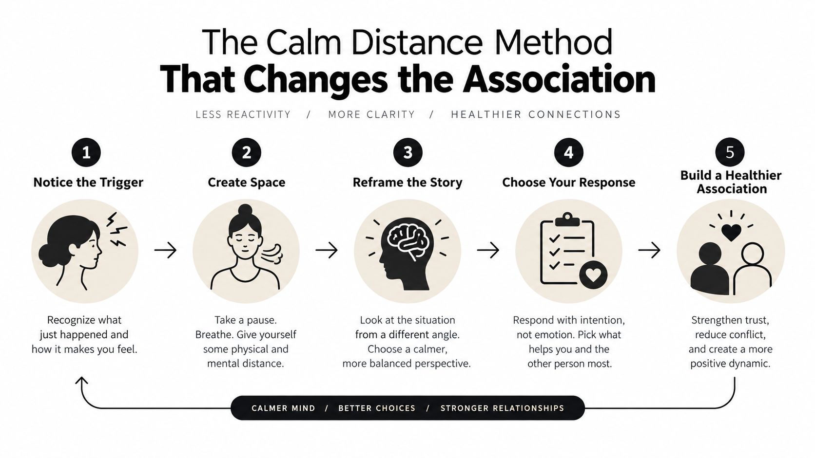 A five-step infographic illustrating the Calm Distance Method to improve emotional responses and build healthier relationships.