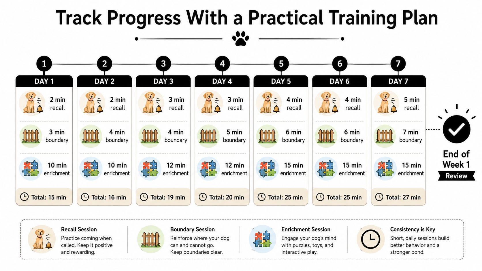 A seven-day puppy training schedule infographic showing daily recall, boundary, and enrichment sessions with total durations.