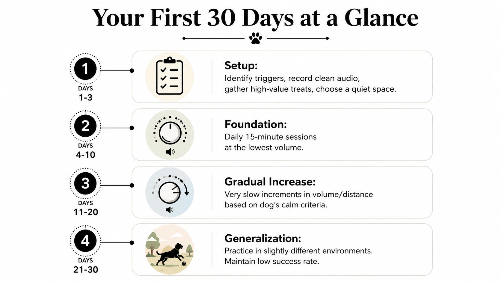 An infographic titled Your First 30 Days at a Glance outlining a step-by-step dog noise sensitivity training plan.
