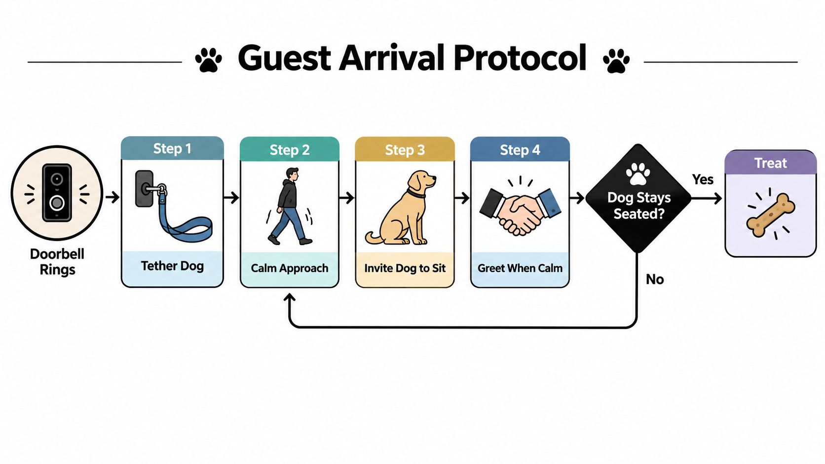 A flowchart titled Guest Arrival Protocol illustrating steps to train a dog to greet visitors calmly.
