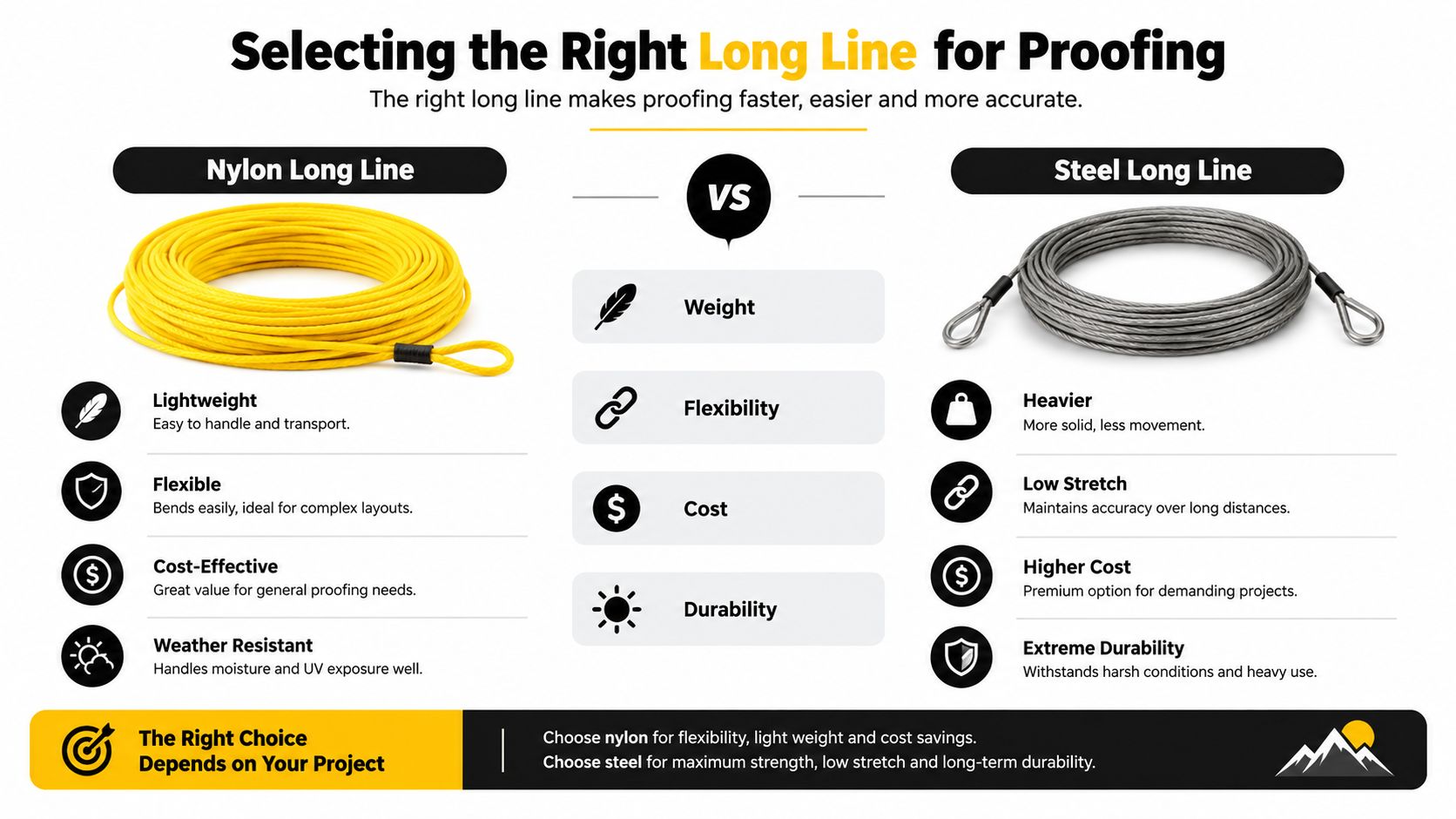 A comparison chart showing the differences between nylon and steel long lines for proofing tasks.