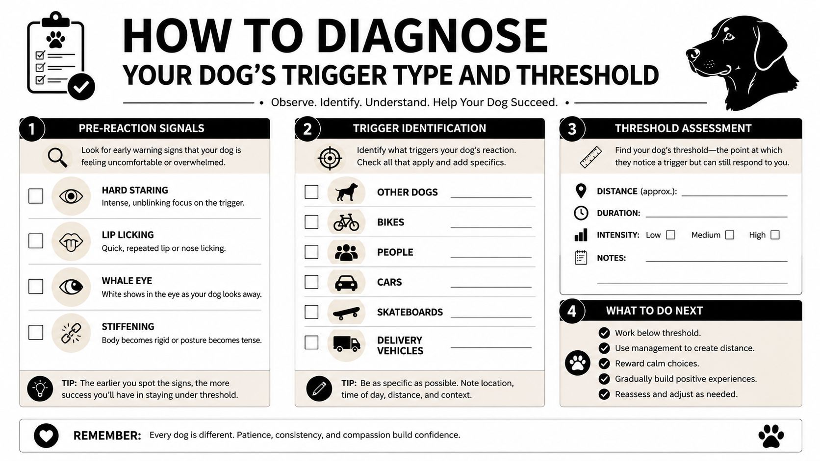 An infographic guide for identifying and managing a reactive dog's triggers and threshold levels during training.