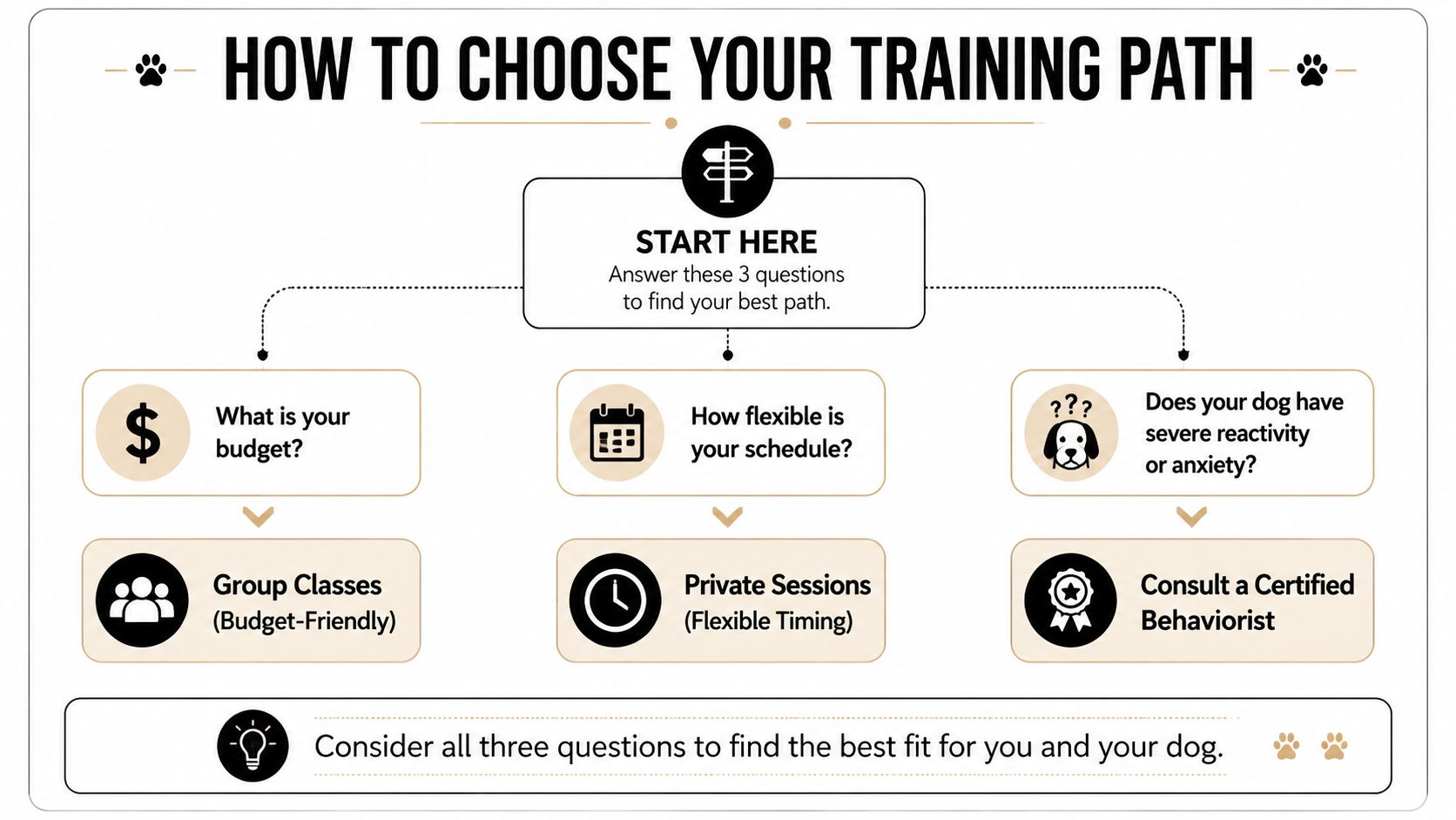 An infographic flowchart titled How to Choose Your Training Path to help dog owners find training.