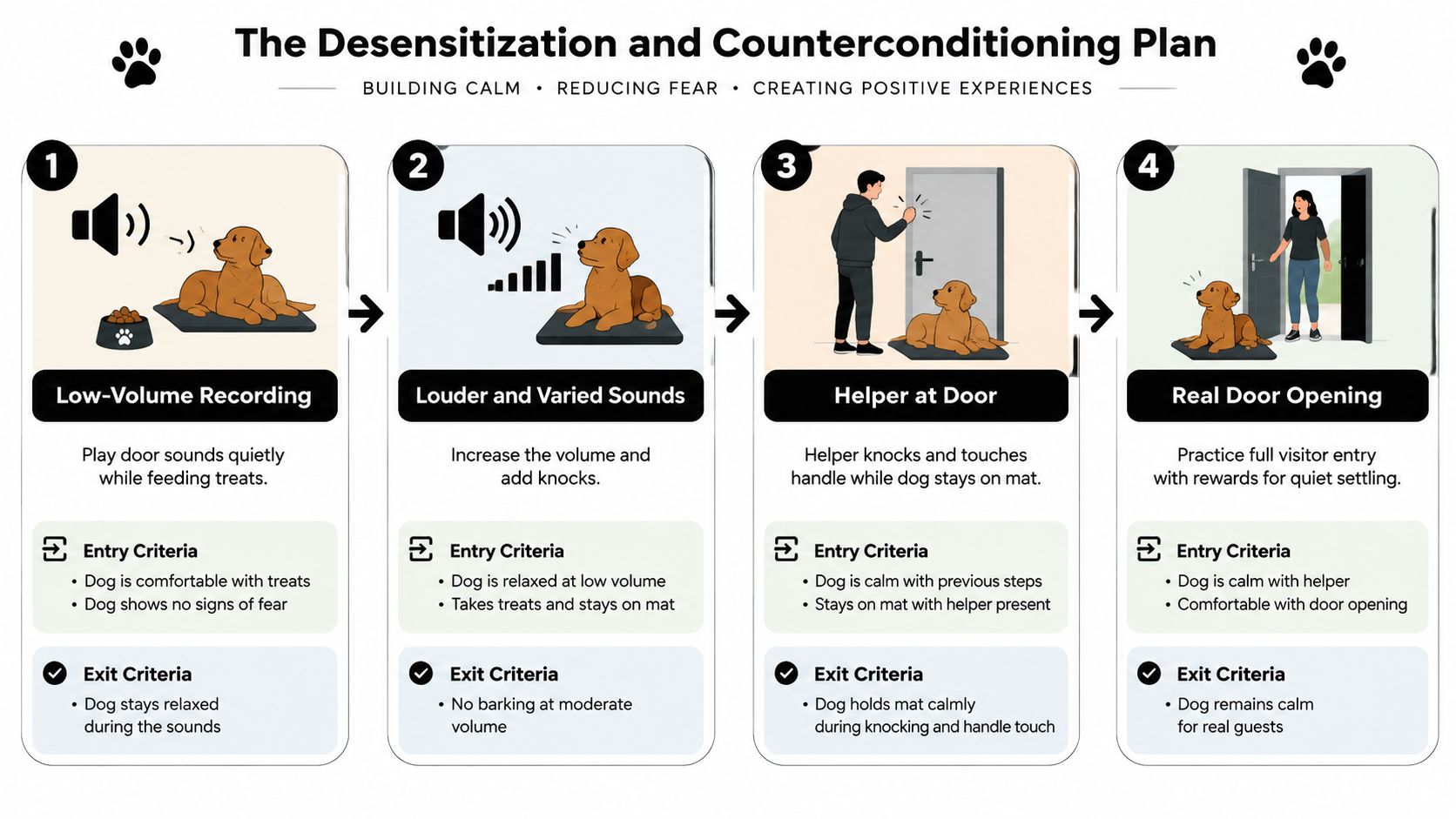 A four-step infographic illustrating a desensitization and counterconditioning plan to train dogs to stop barking at doors.