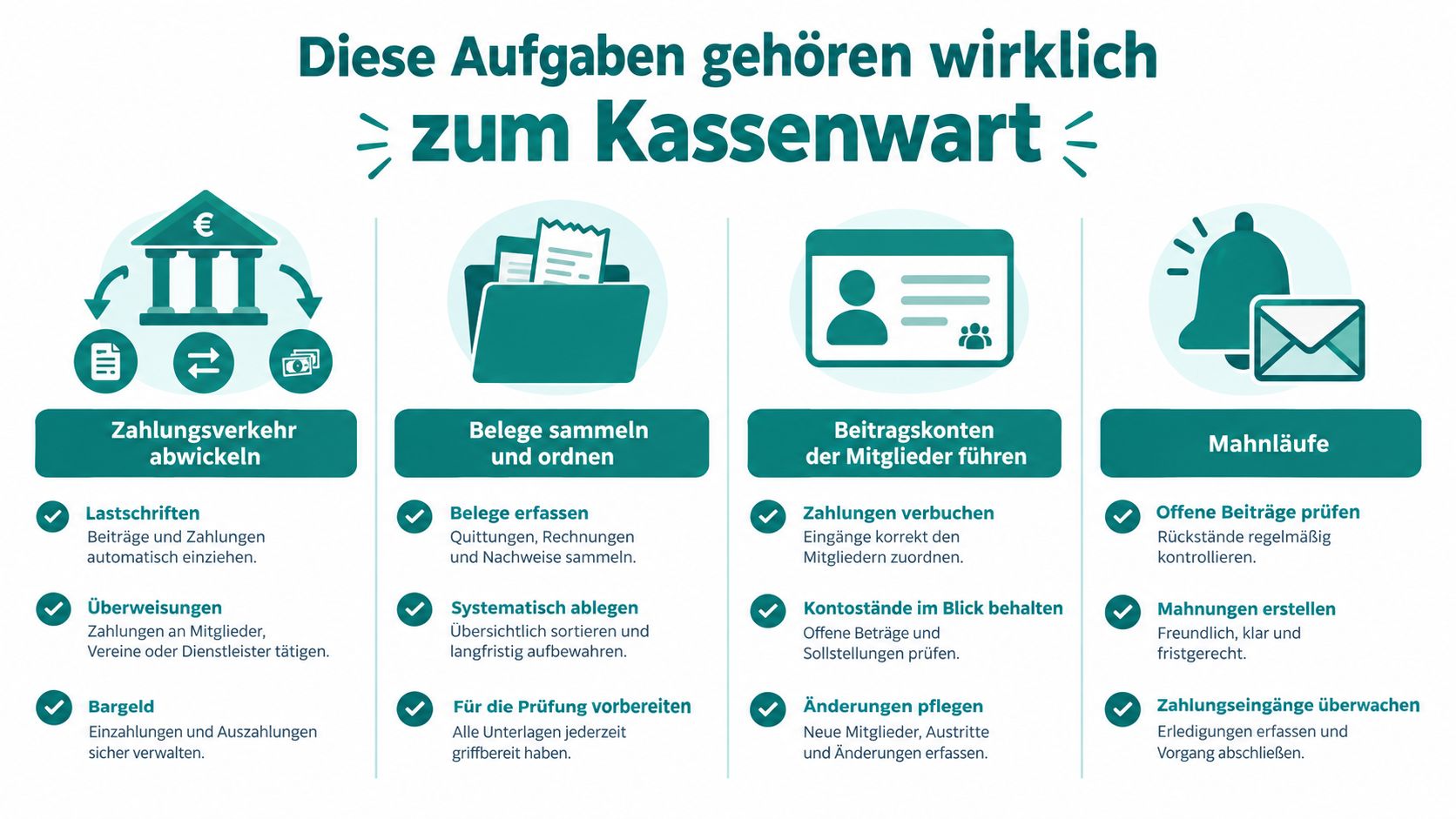 Übersicht der Aufgaben eines Kassenwarts in einem Verein dargestellt als Infografik mit vier verschiedenen Themenbereichen.