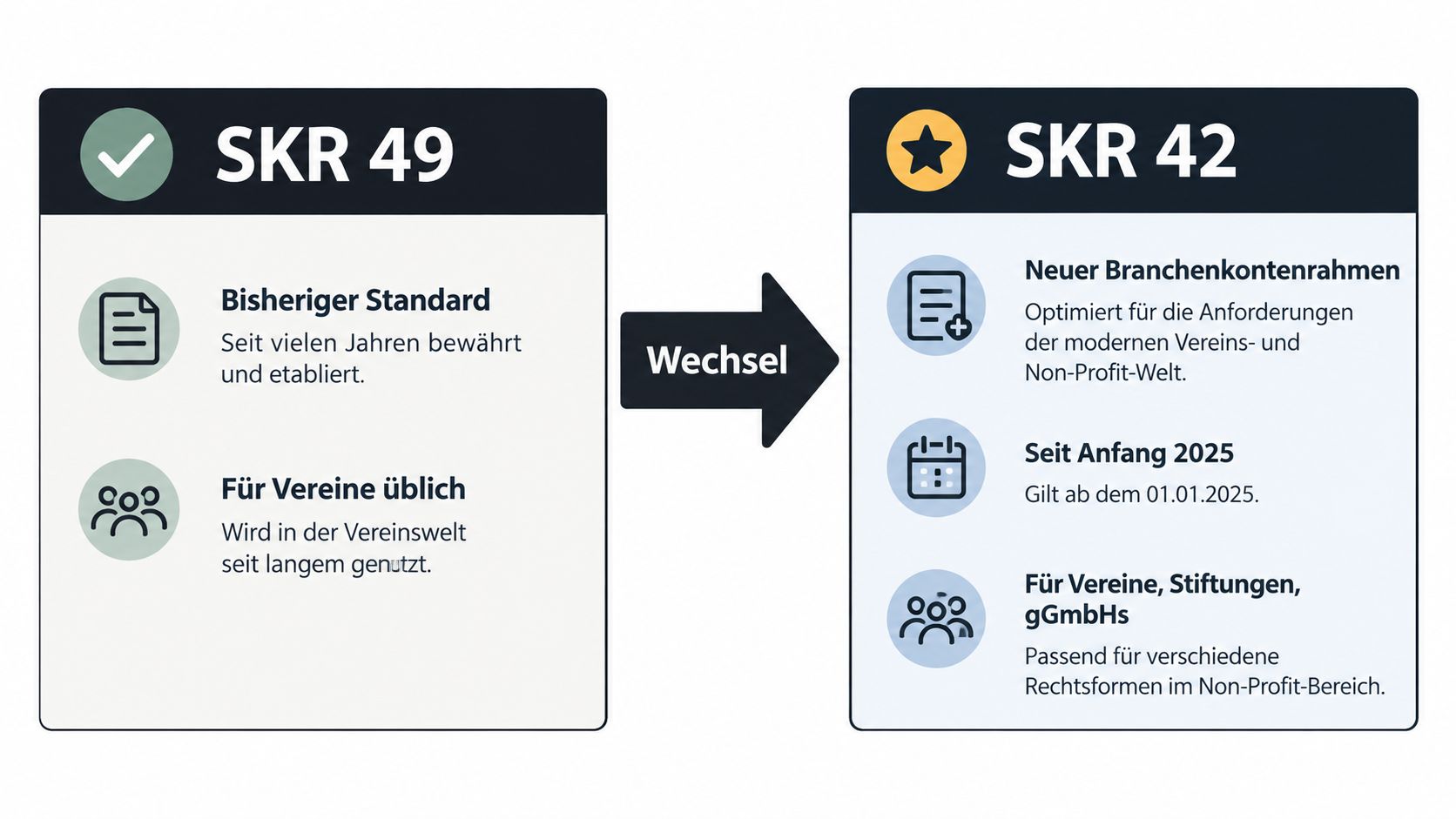 Vergleich zwischen dem bisherigen Kontenrahmen SKR 49 und dem neuen Branchenkontenrahmen SKR 42 für Non-Profit-Organisationen.