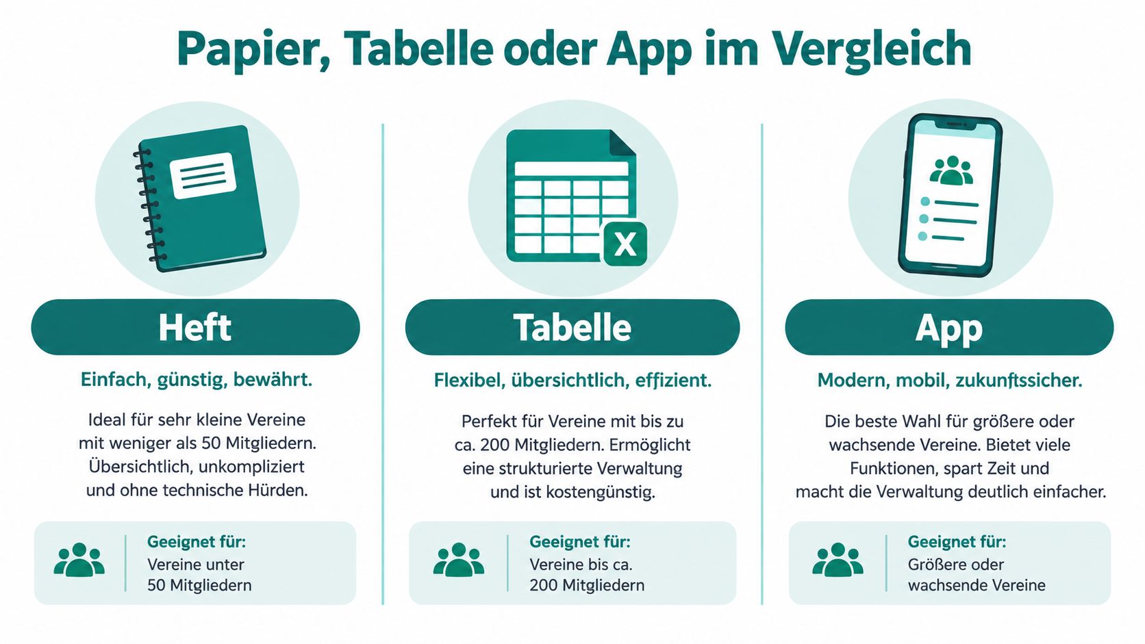 Vergleichsgrafik zwischen Heft, Tabelle und App zur Verwaltung von Vereinsmitgliedern mit jeweils passender Zielgruppengröße.