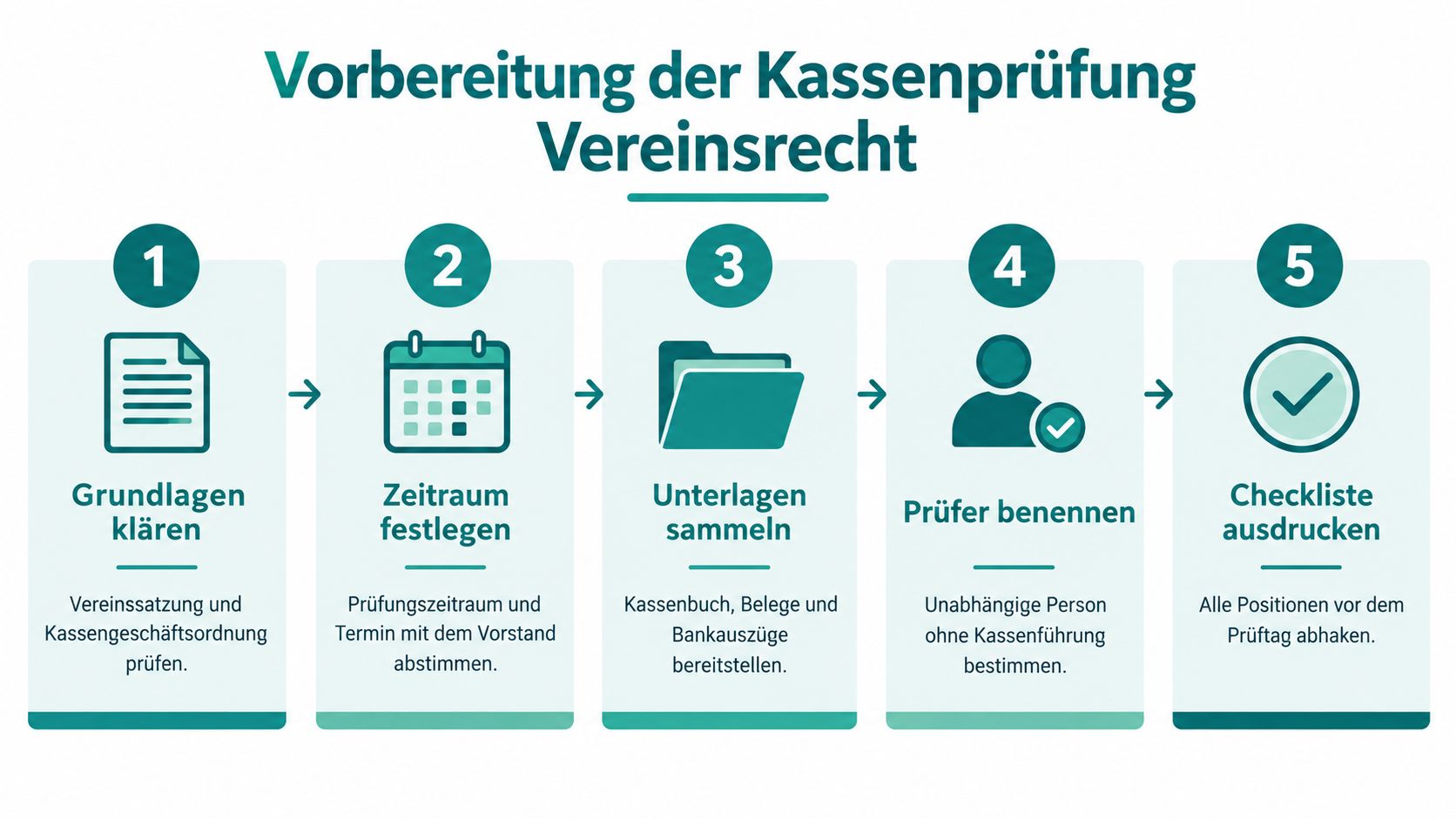 Eine Infografik mit fünf Schritten zur Vorbereitung einer Kassenprüfung im Verein, von der Grundlagenklärung bis zur Checkliste.