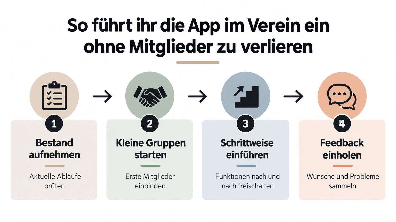 Eine Infografik mit vier Schritten zur erfolgreichen Einführung einer Vereins-App ohne Mitglieder zu verlieren.
