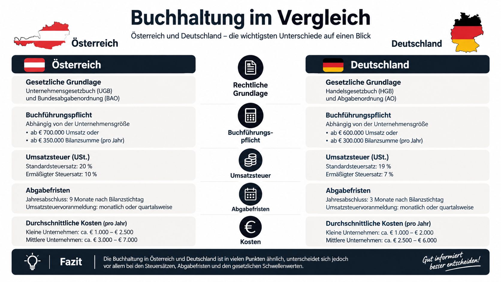 Vergleich der Buchhaltungsvorschriften, Steuersätze und Fristen für Unternehmen in Österreich und Deutschland in einer übersichtlichen Infografik.