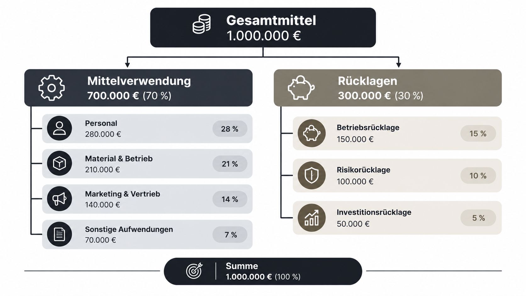 Visualisierung einer Mittelverwendung und Rücklagen für einen gemeinnützigen Verein mit einer Gesamtsumme von einer Million Euro.