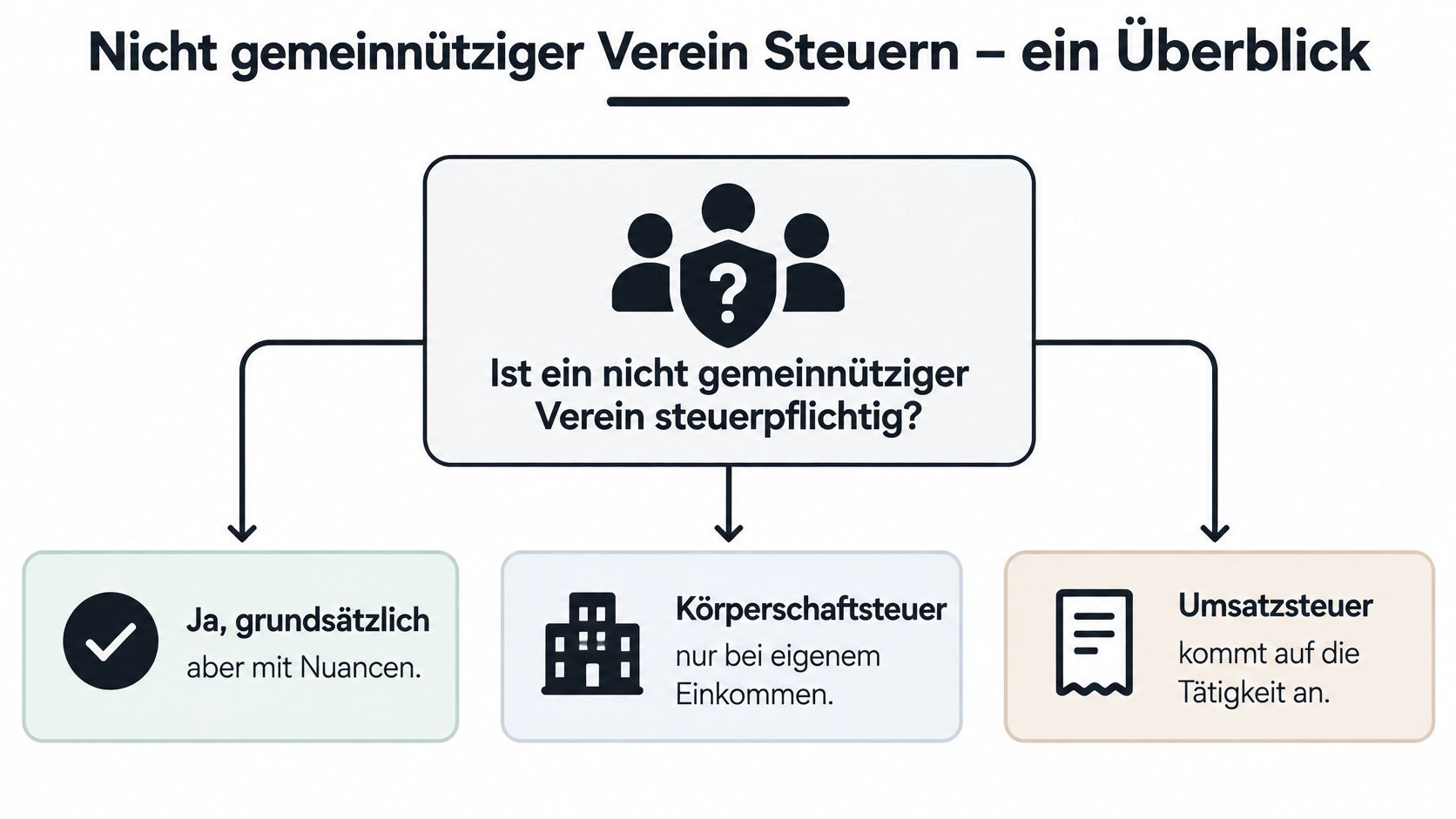 Übersichtsgrafik zur Steuerpflicht von nicht gemeinnützigen Vereinen mit Informationen zu Körperschafts- und Umsatzsteuer.