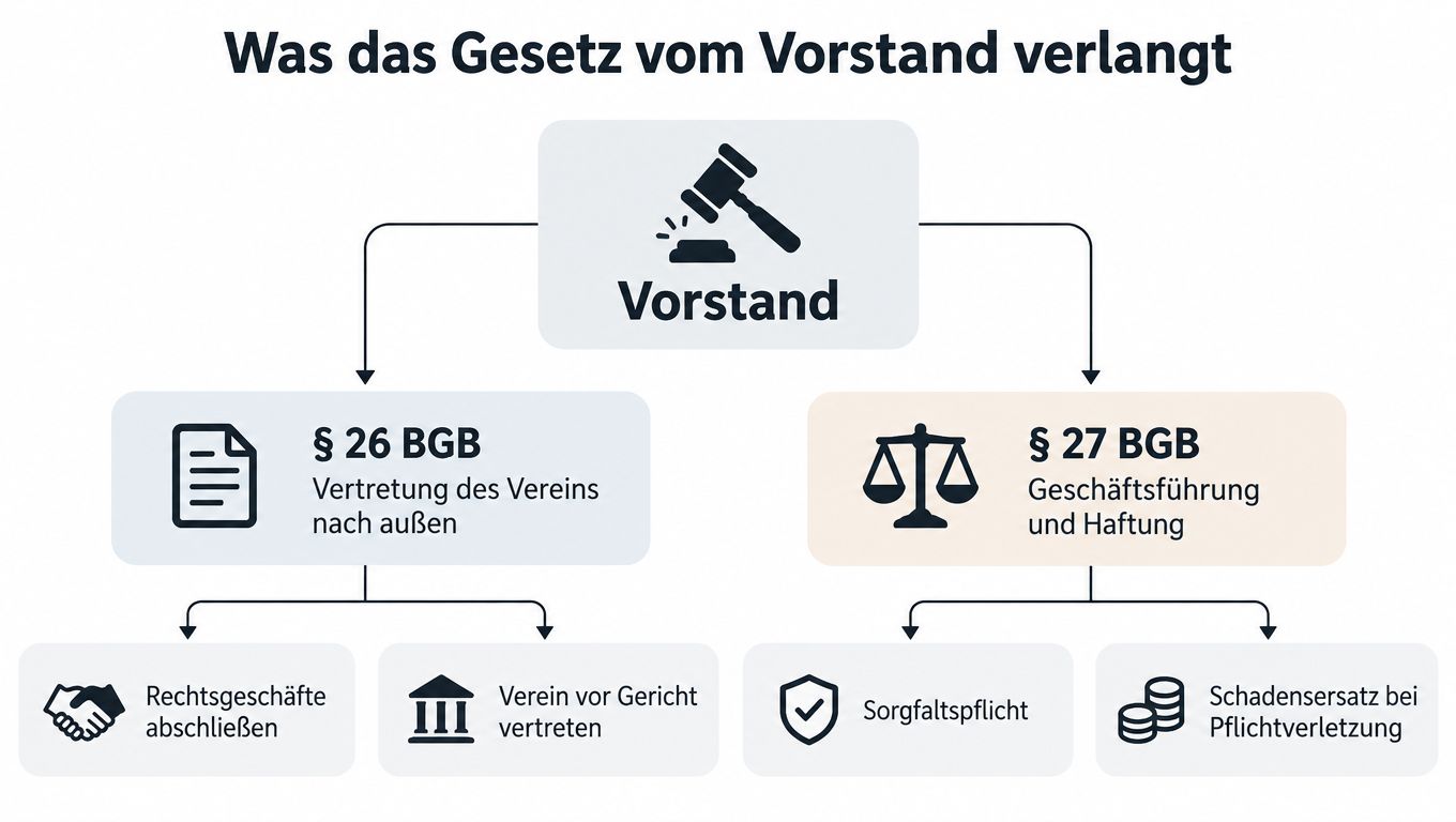 Übersichtsgrafik zu den gesetzlichen Aufgaben und Verantwortlichkeiten des Vorstands eines Vereins gemäß BGB § 26 und § 27.