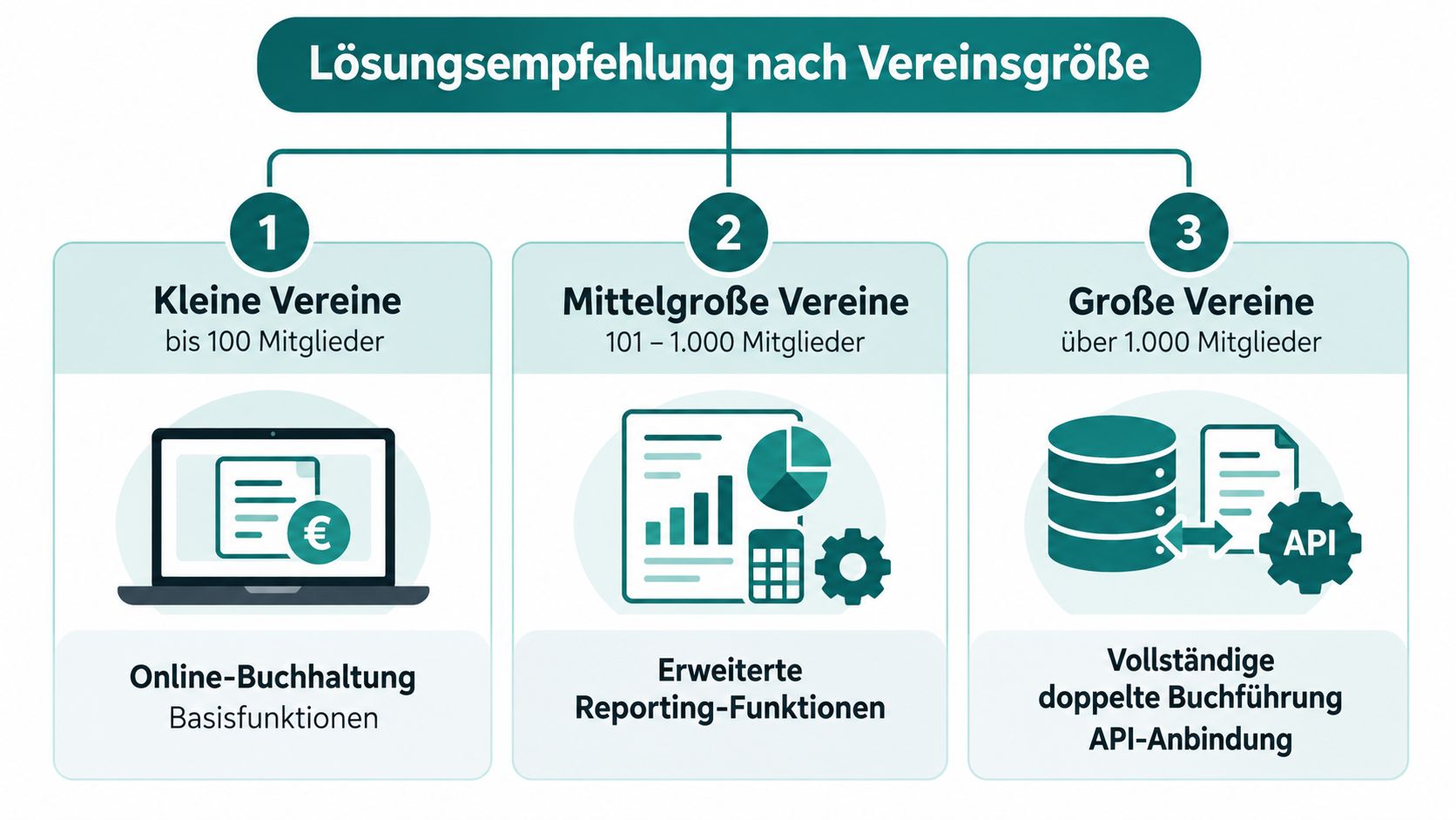 Eine Übersicht der empfohlenen Buchhaltungslösungen für Vereine, unterteilt in kleine, mittelgroße und große Vereinsgrößen.