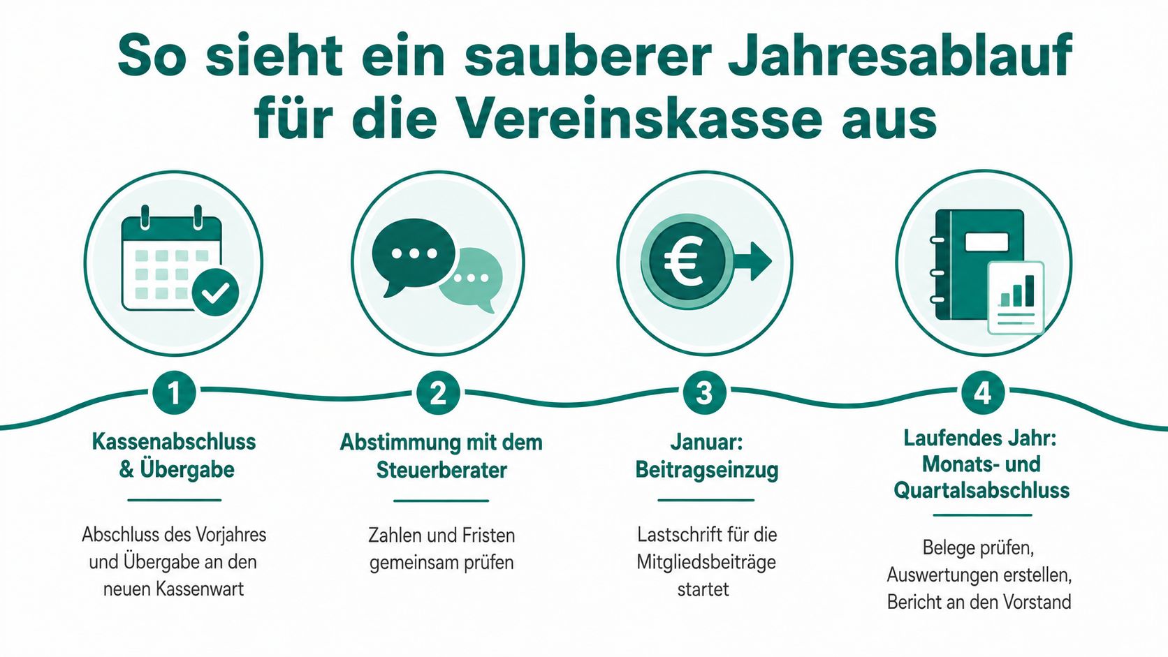 Eine Infografik zeigt die vier Schritte für einen sauberen Jahresablauf der Vereinskasse für Kassenwarte.