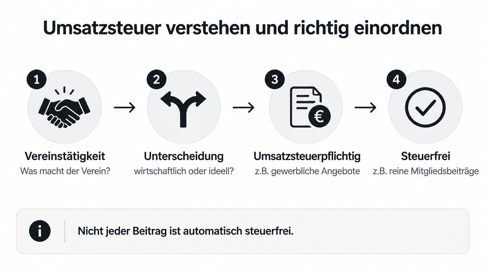 Eine Infografik zur Einordnung der Umsatzsteuer für Vereine, die den Prozess von der Tätigkeit bis zur Steuerpflicht erklärt.
