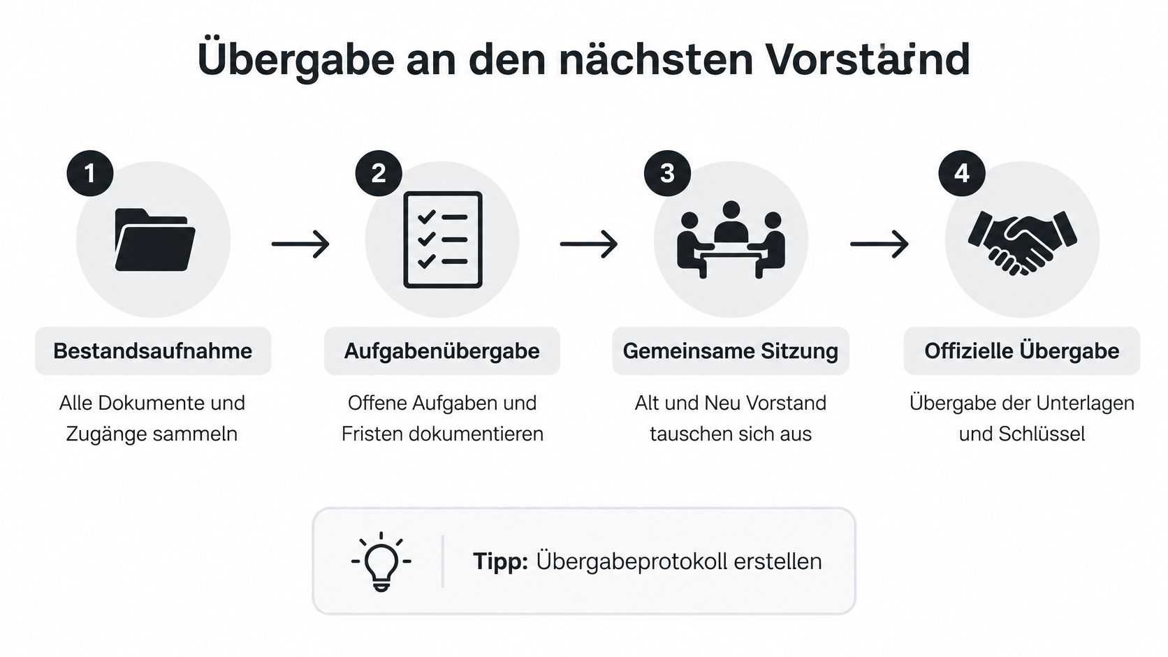 Eine Infografik mit vier Schritten zur geordneten Übergabe an einen neuen Vereinsvorstand, inklusive Tipps zur Protokollierung.