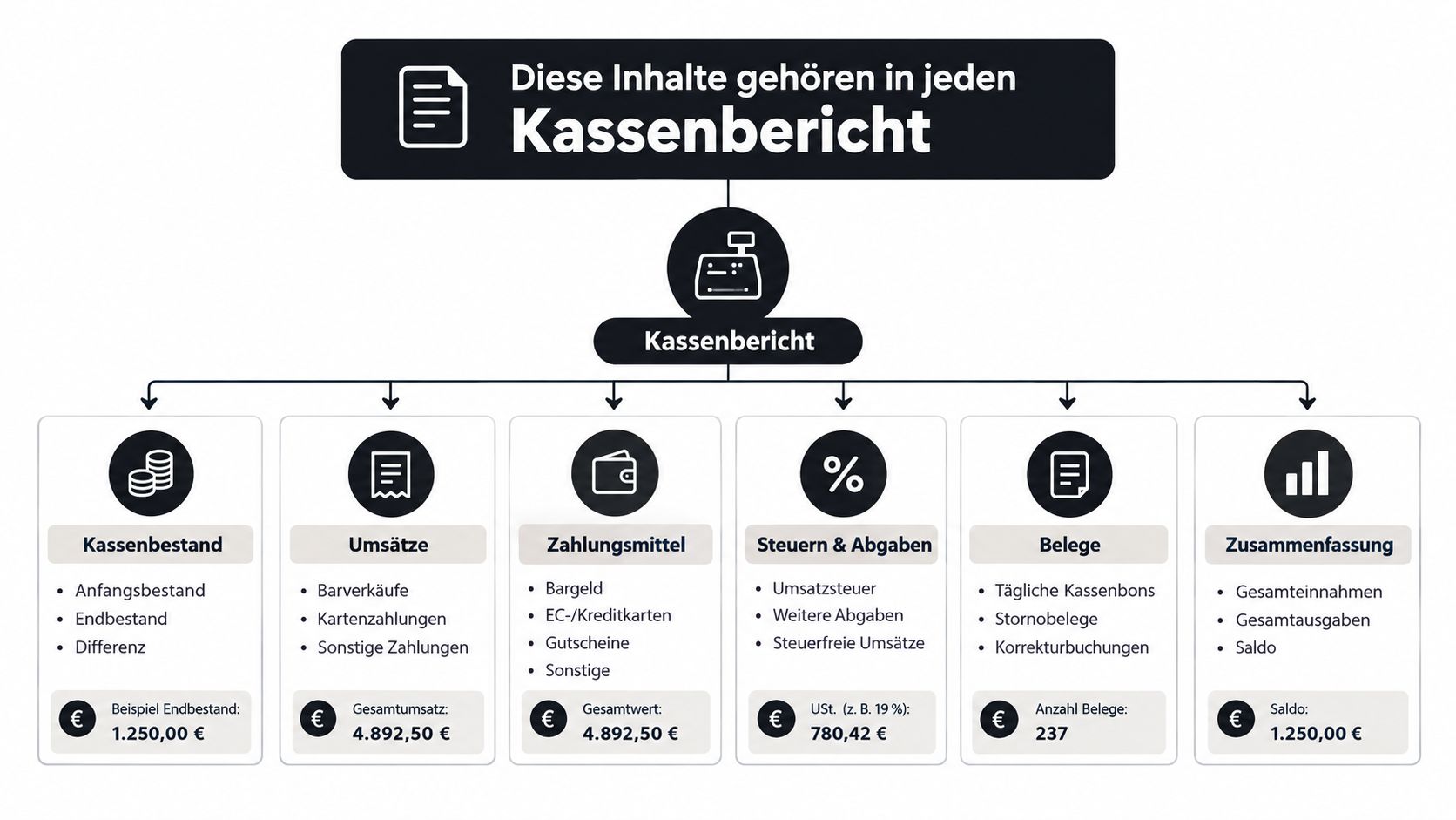 Übersichtsgrafik über die notwendigen Bestandteile eines ordnungsgemäßen Kassenberichts für Vereine und Unternehmen.
