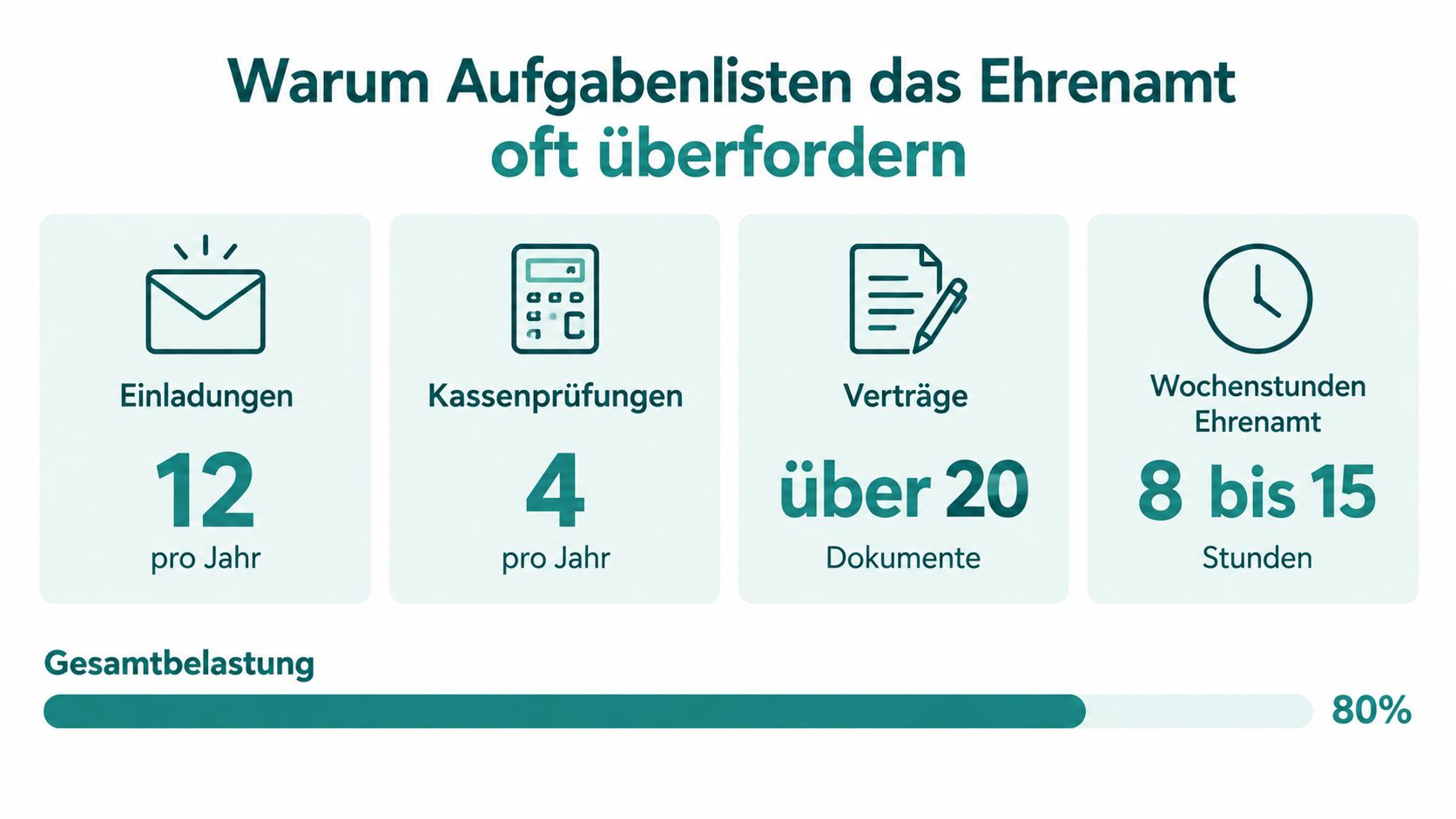 Eine Infografik über die zeitliche Belastung und Aufgaben von Ehrenämtern in einem Verein.