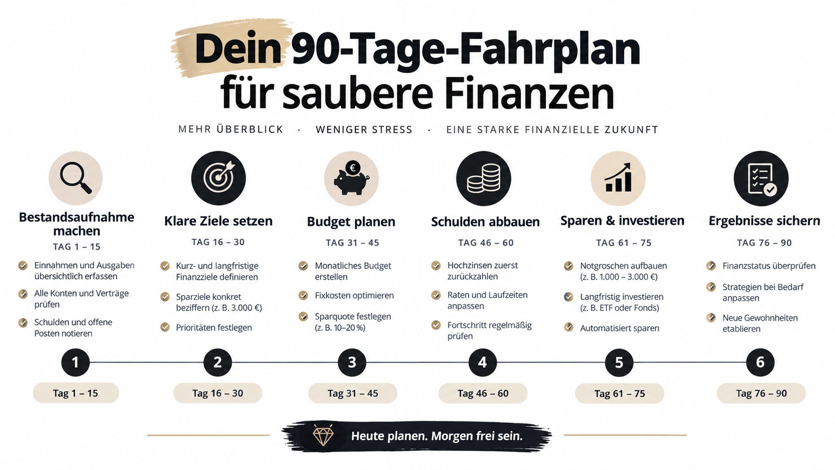 Ein grafischer 90-Tage-Fahrplan zur Verbesserung der persönlichen Finanzen mit verschiedenen Schritten von Budgetierung bis hin zum Investieren.